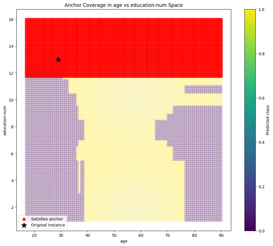 High Income Explanation Visual