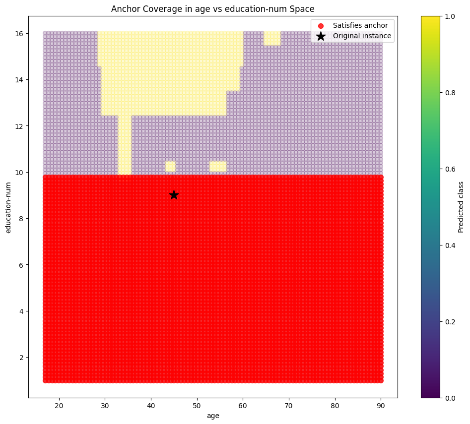 Low Income Explanation Visual