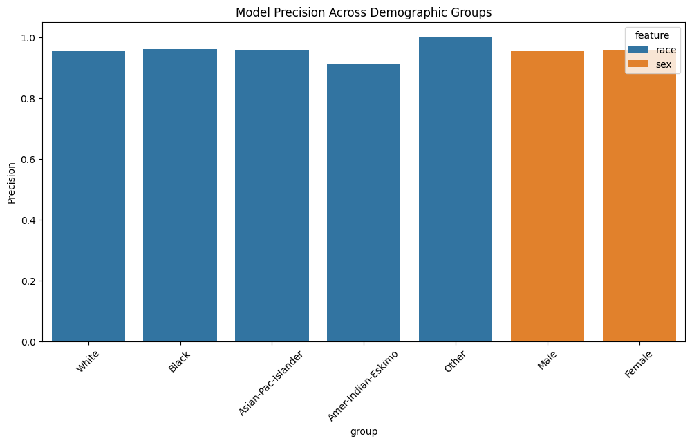 Fairness Analysis