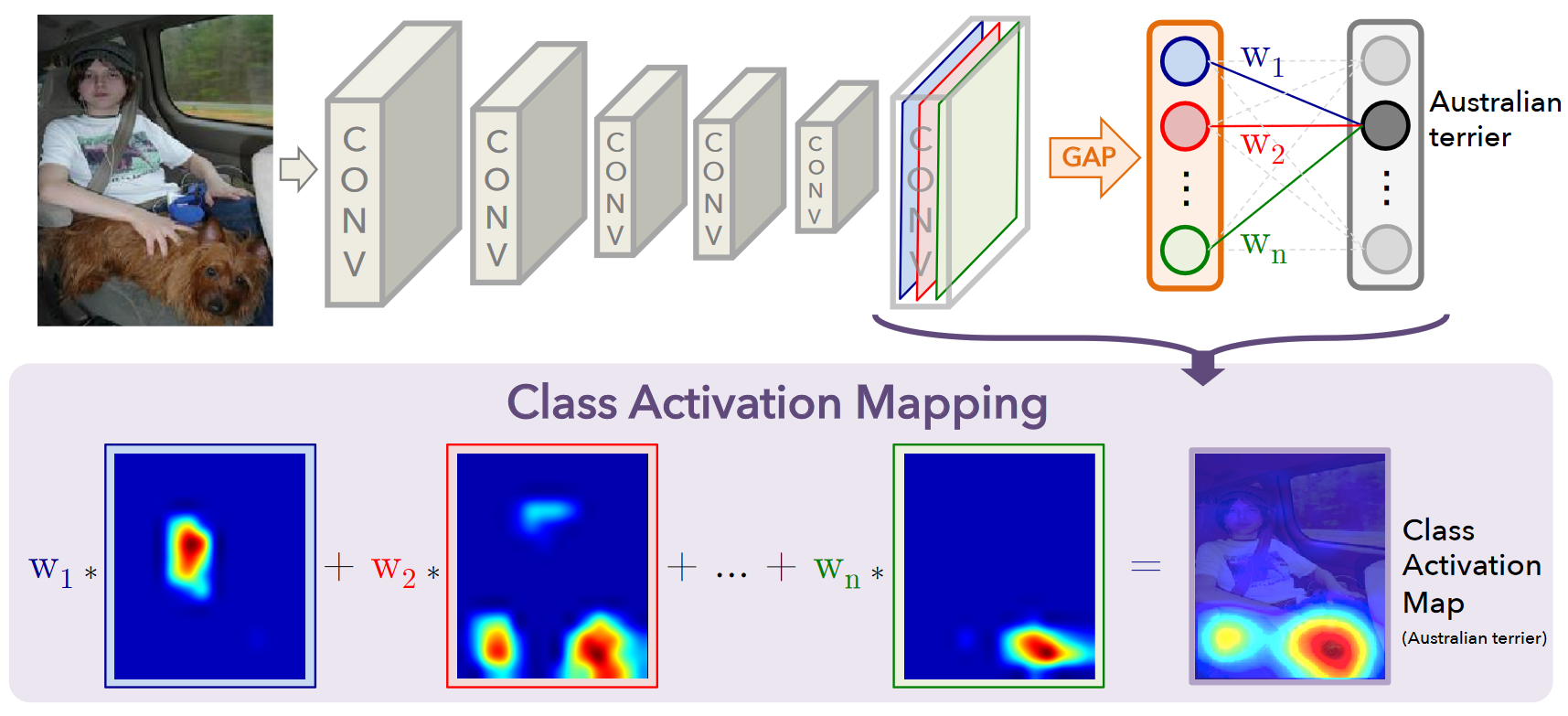 Class Activation Mapping