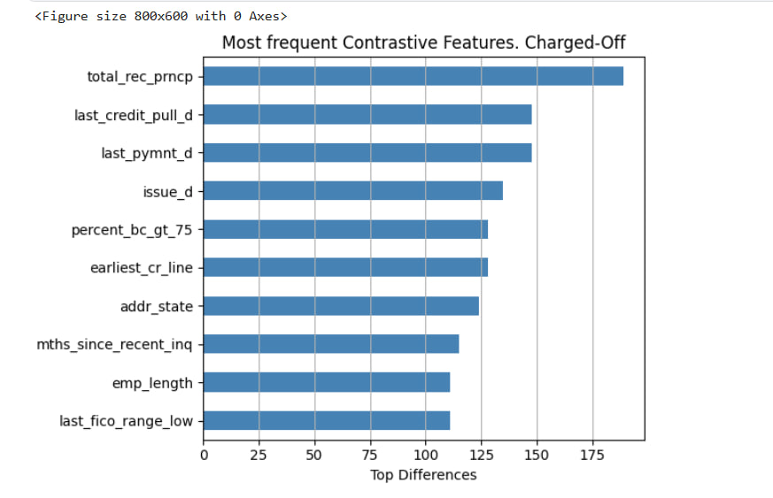 Top for Charged-Off loans