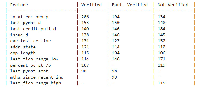 Top by verification status