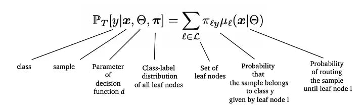 Probability of an observation x belonging to class y. Source: ref Deep Neural Decision Forest