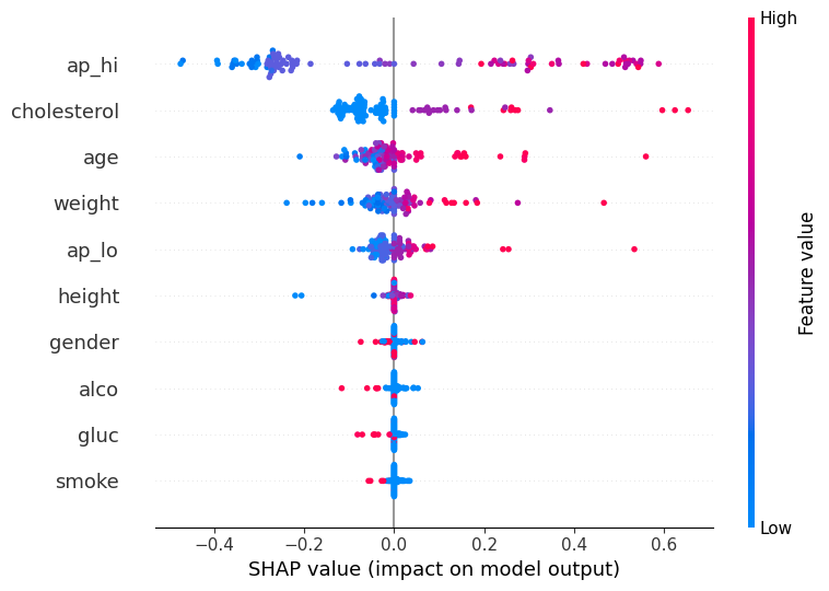 SHAP Beeswarm Plot