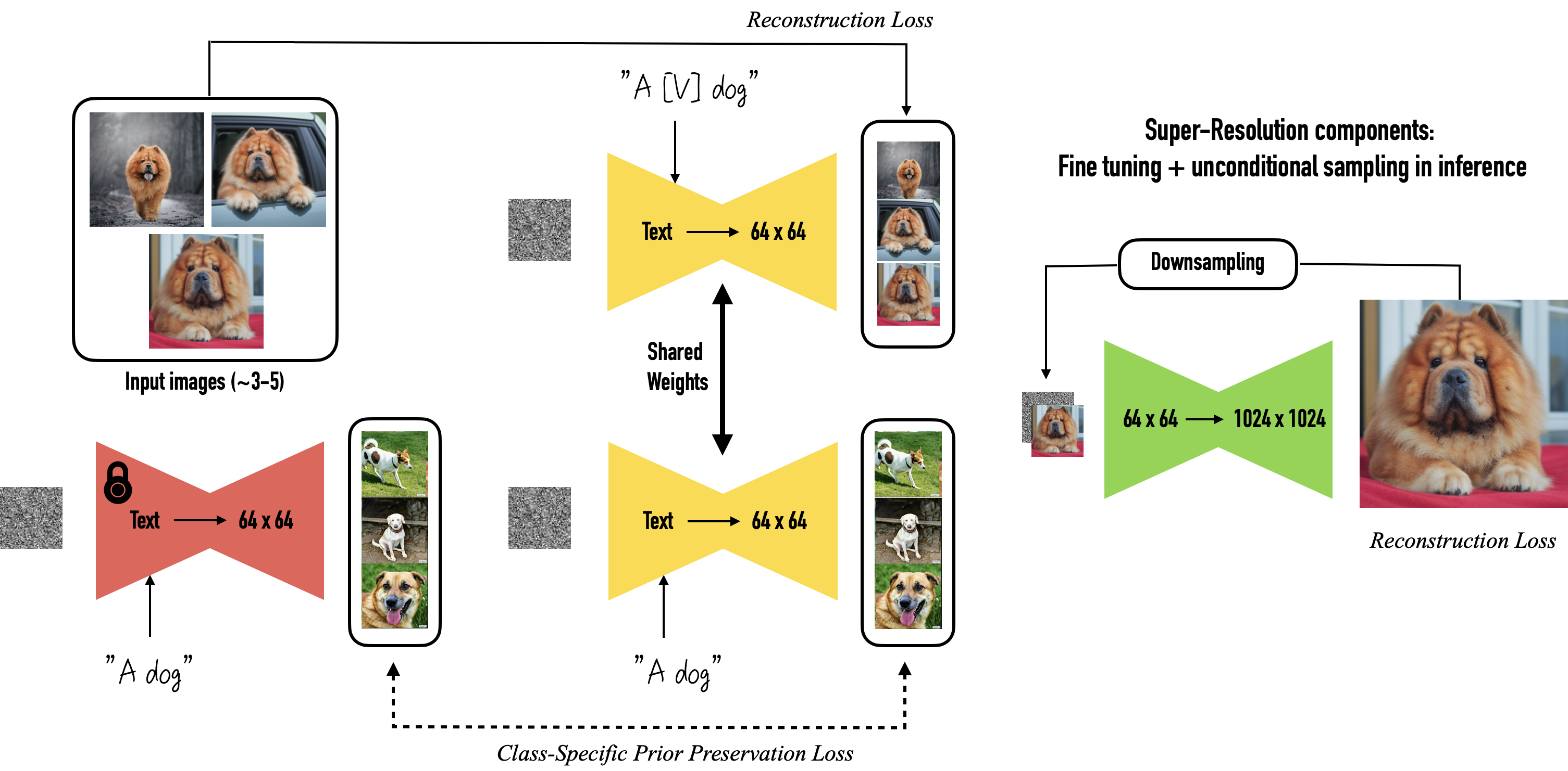 DreamBooth framework