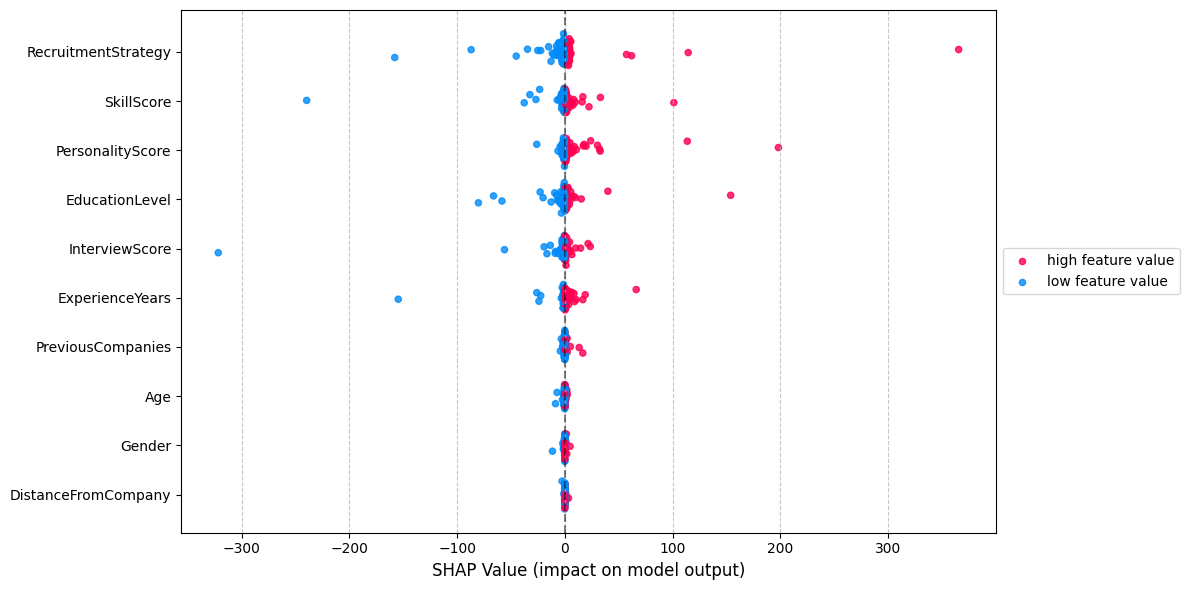 Beeswarm Plot