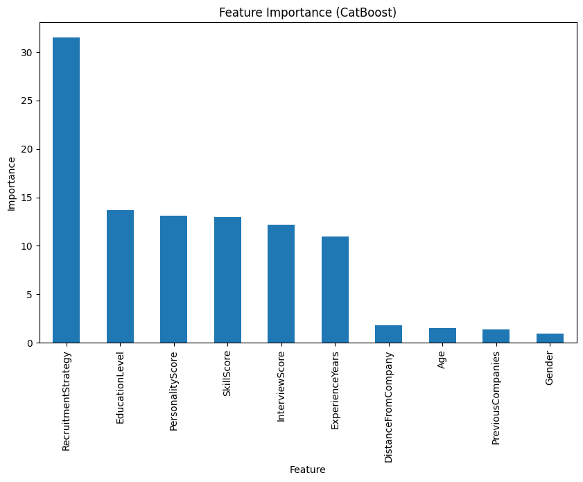 CatBoost feature dependency