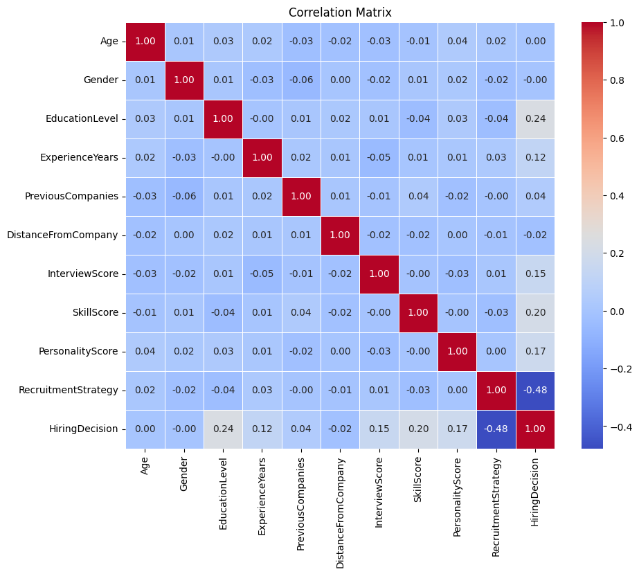 Correlation Matrix