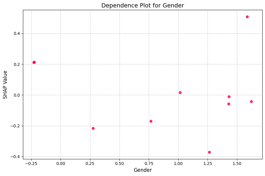 Depence Plot