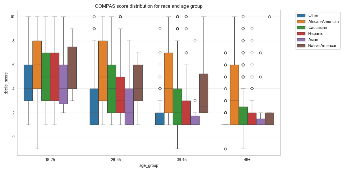 Score for different races