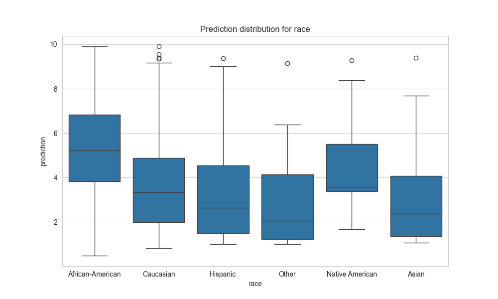 Score for different races