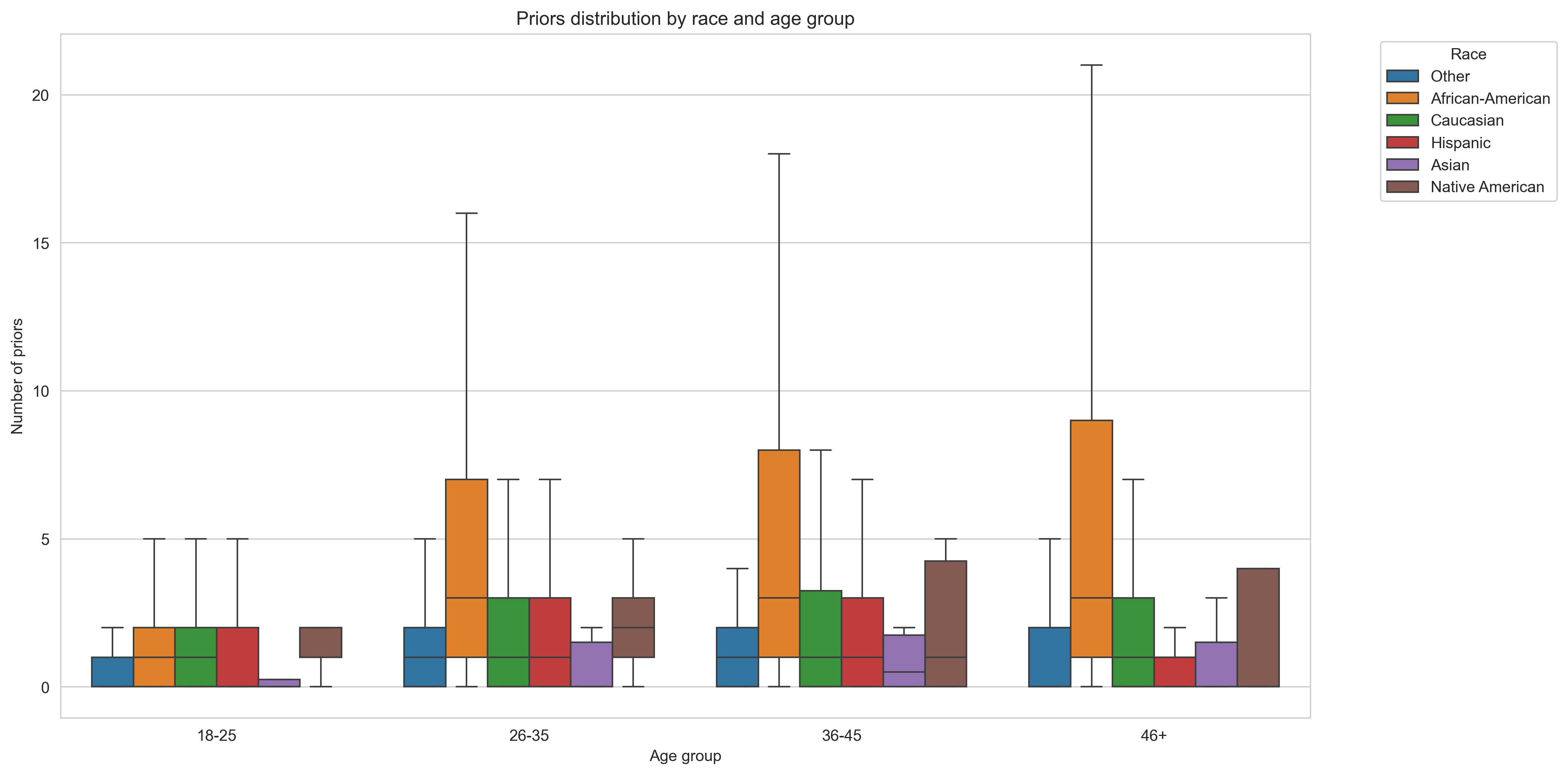 Score for different races
