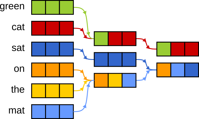 Compressional Self-Attention
