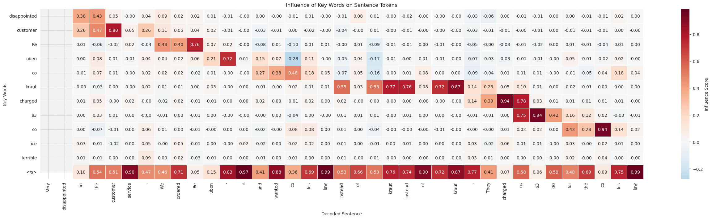 SHAP Heatmap