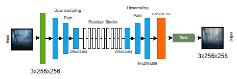 ResNet Generator Architecture