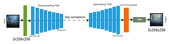 Unet Generator Architecture