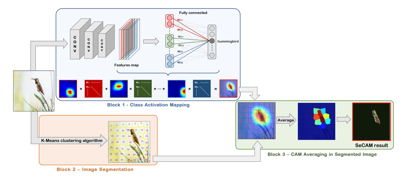 SeCAM Example