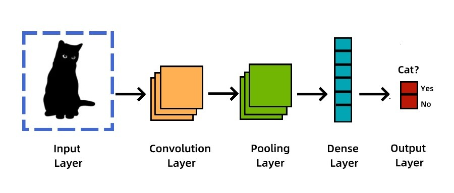 High level view on structure of a neural network for pictures