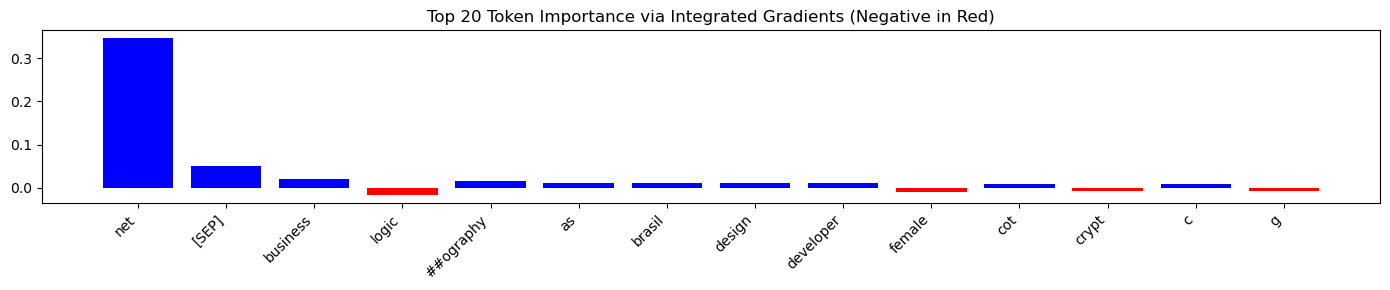 Token attribution barplot for Sample 2