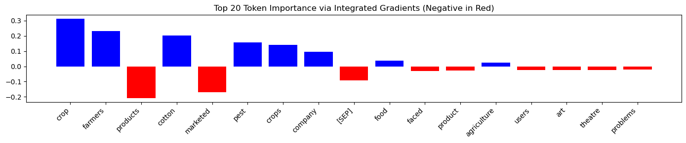 Token attribution barplot for Sample 3