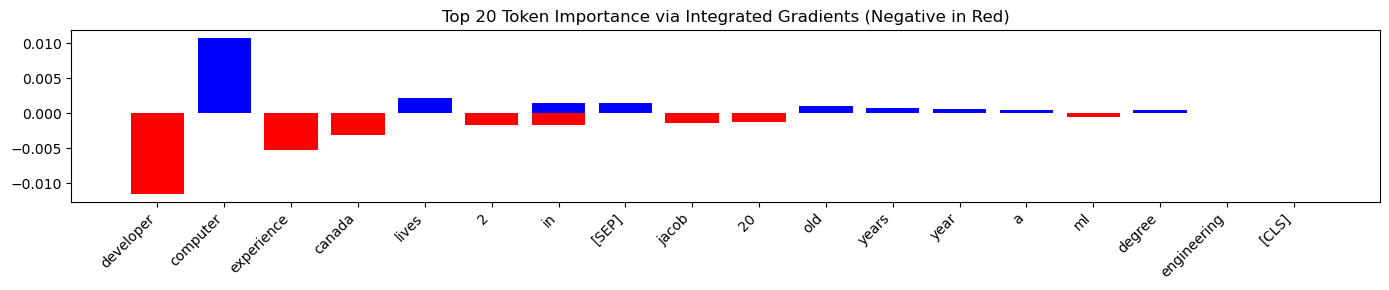 Token attribution barplot for Sample 5